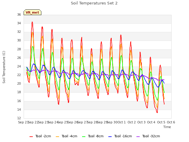 plot of Soil Temperatures Set 2