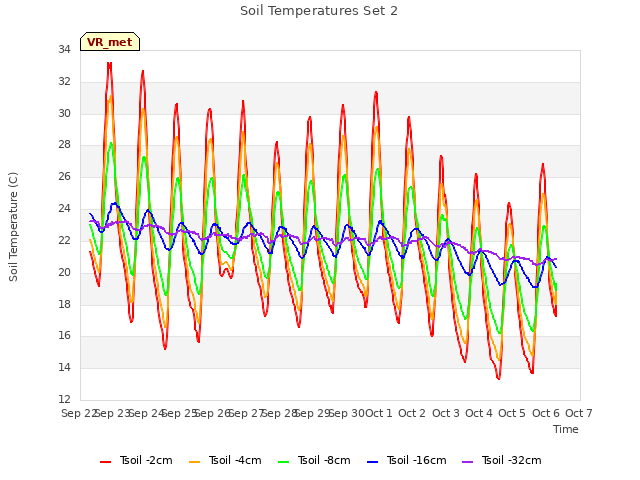 plot of Soil Temperatures Set 2