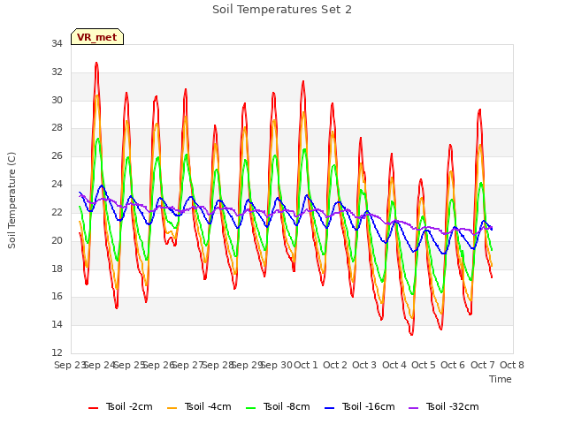 plot of Soil Temperatures Set 2