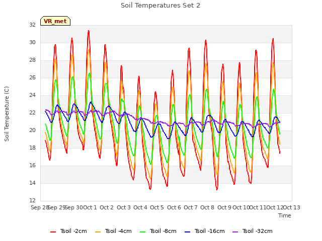 plot of Soil Temperatures Set 2