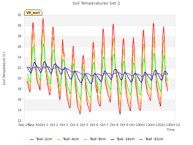 plot of Soil Temperatures Set 2