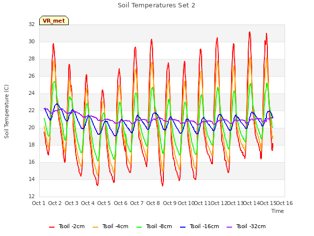 plot of Soil Temperatures Set 2