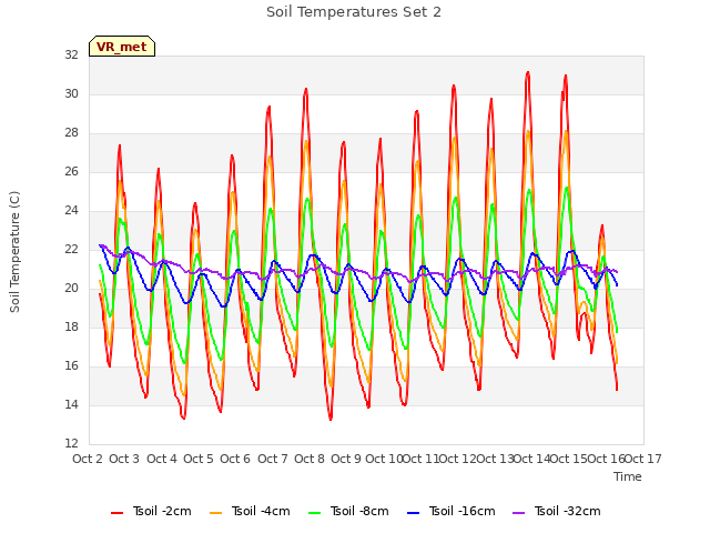 plot of Soil Temperatures Set 2