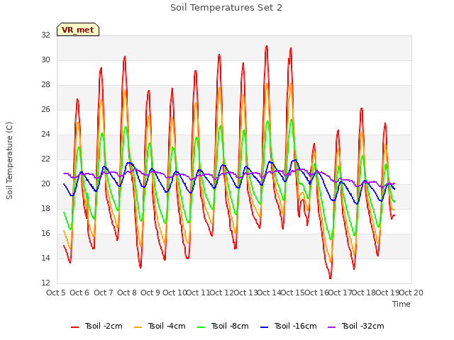 plot of Soil Temperatures Set 2