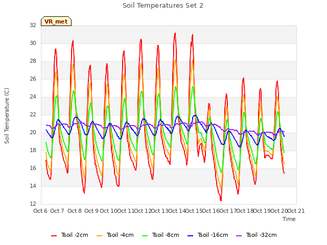 plot of Soil Temperatures Set 2