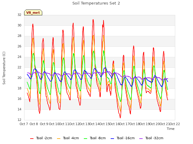 plot of Soil Temperatures Set 2