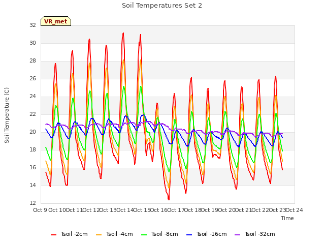 plot of Soil Temperatures Set 2