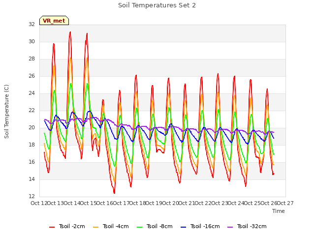 plot of Soil Temperatures Set 2