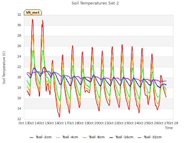 plot of Soil Temperatures Set 2