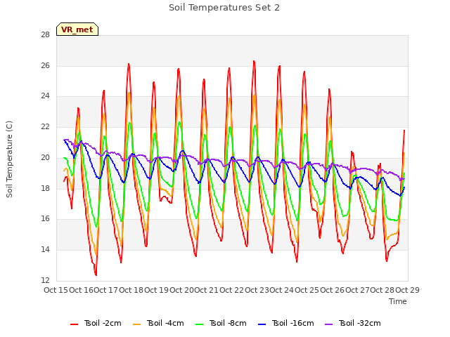 plot of Soil Temperatures Set 2