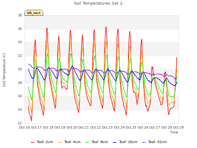 plot of Soil Temperatures Set 2