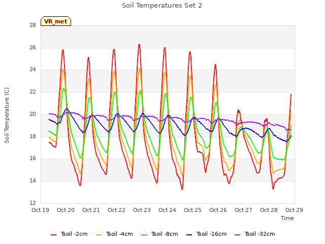 plot of Soil Temperatures Set 2