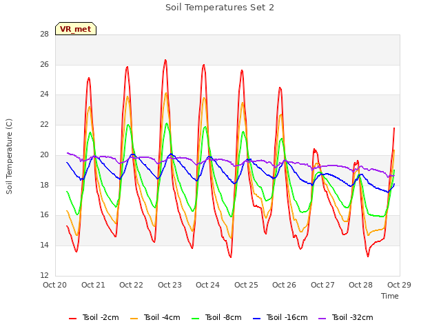 plot of Soil Temperatures Set 2