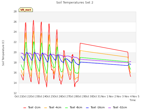 plot of Soil Temperatures Set 2