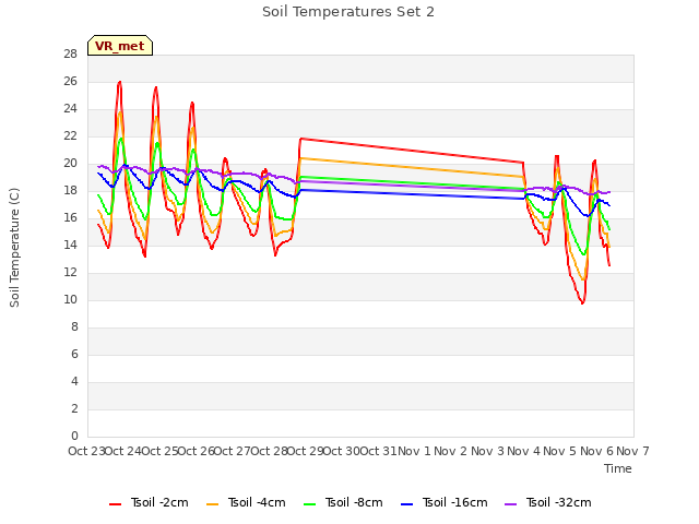 plot of Soil Temperatures Set 2