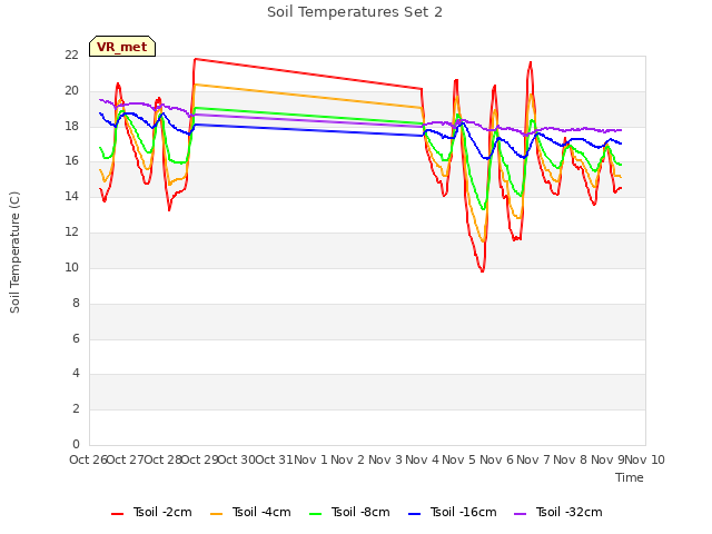 plot of Soil Temperatures Set 2