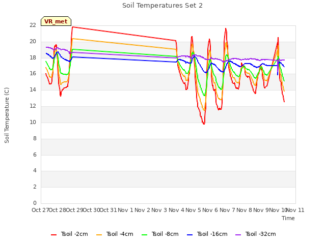 plot of Soil Temperatures Set 2