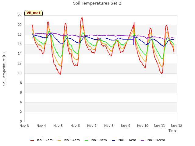 plot of Soil Temperatures Set 2