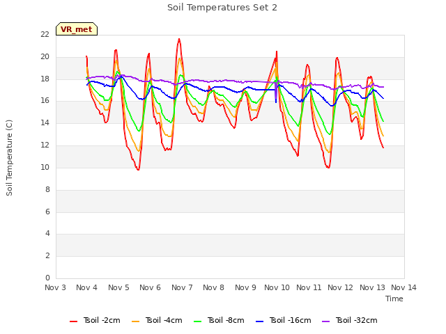 plot of Soil Temperatures Set 2