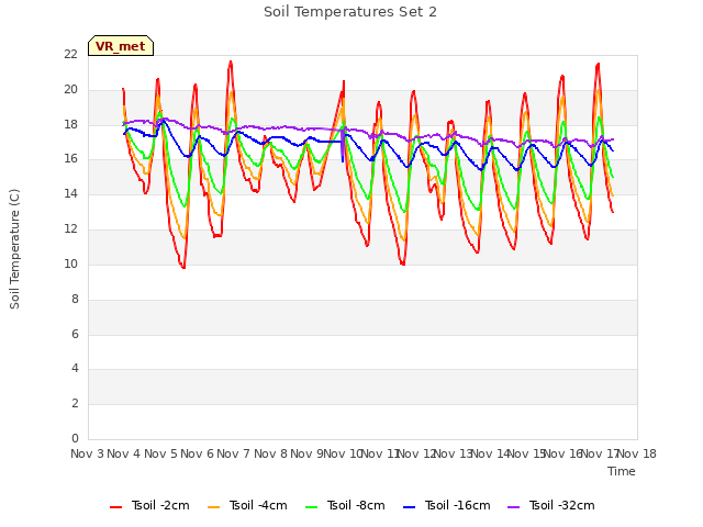 plot of Soil Temperatures Set 2