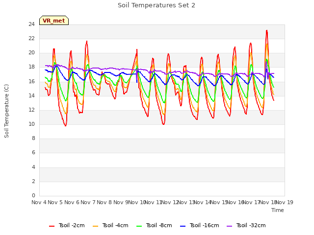 plot of Soil Temperatures Set 2