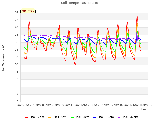 plot of Soil Temperatures Set 2