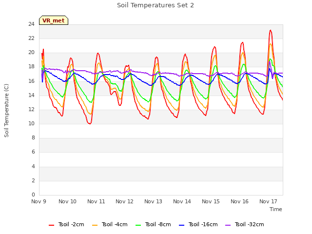 plot of Soil Temperatures Set 2