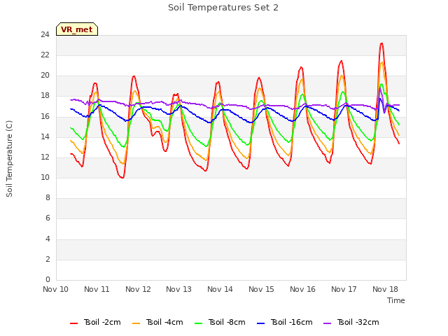 plot of Soil Temperatures Set 2