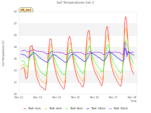 plot of Soil Temperatures Set 2