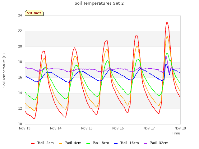 plot of Soil Temperatures Set 2