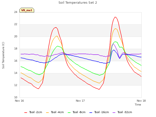 plot of Soil Temperatures Set 2