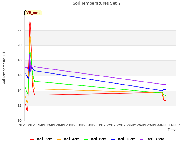 plot of Soil Temperatures Set 2