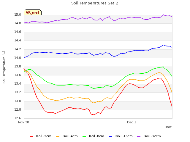 plot of Soil Temperatures Set 2