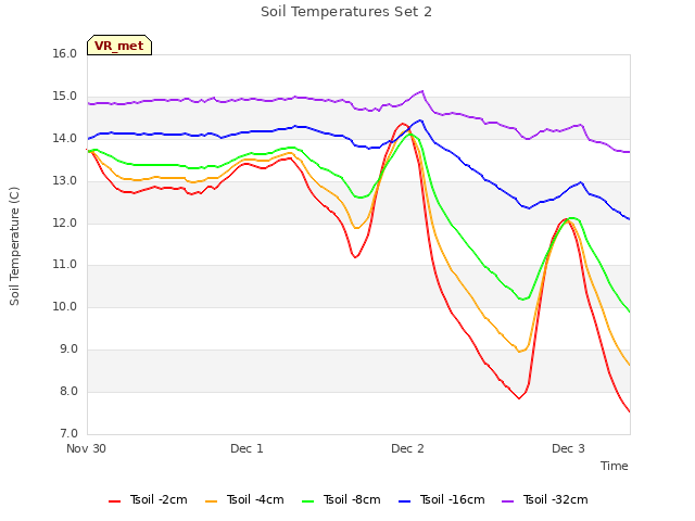 plot of Soil Temperatures Set 2