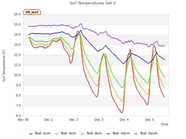 plot of Soil Temperatures Set 2