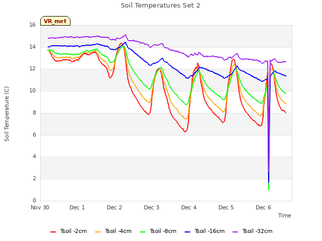 plot of Soil Temperatures Set 2