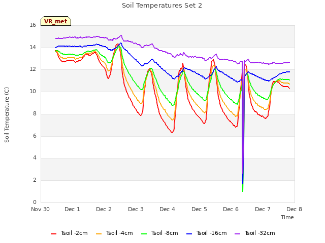 plot of Soil Temperatures Set 2