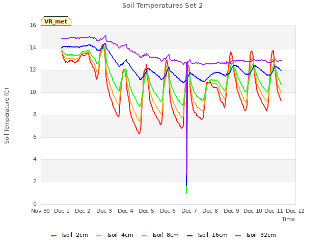 plot of Soil Temperatures Set 2