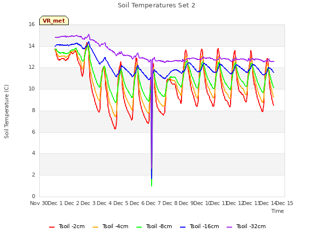 plot of Soil Temperatures Set 2