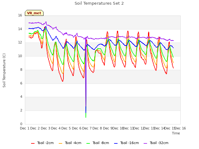 plot of Soil Temperatures Set 2