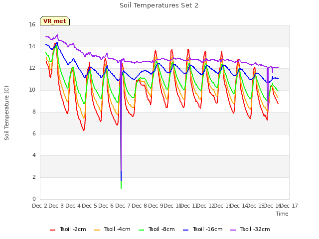 plot of Soil Temperatures Set 2