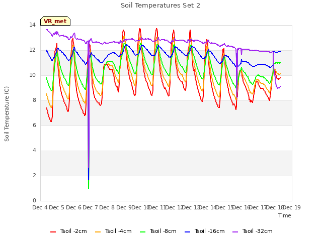 plot of Soil Temperatures Set 2