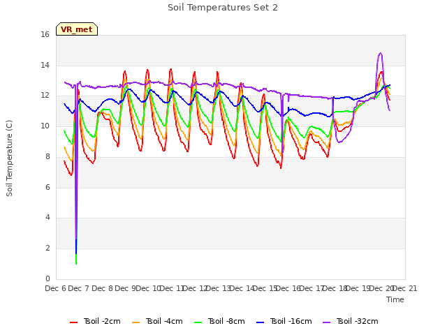 plot of Soil Temperatures Set 2