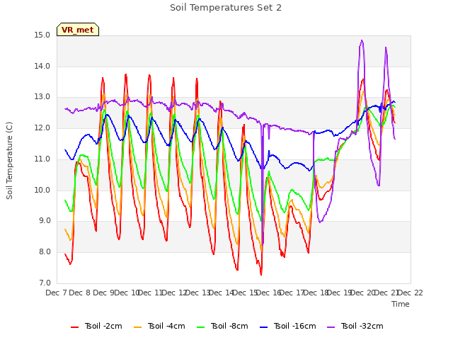 plot of Soil Temperatures Set 2