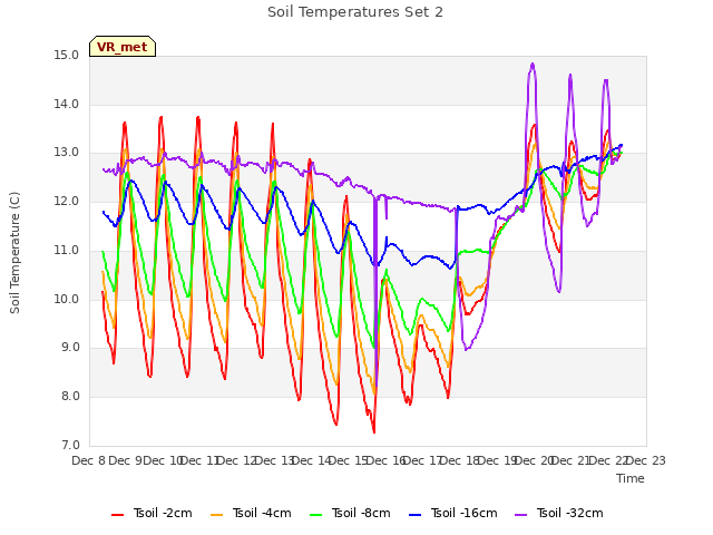 plot of Soil Temperatures Set 2