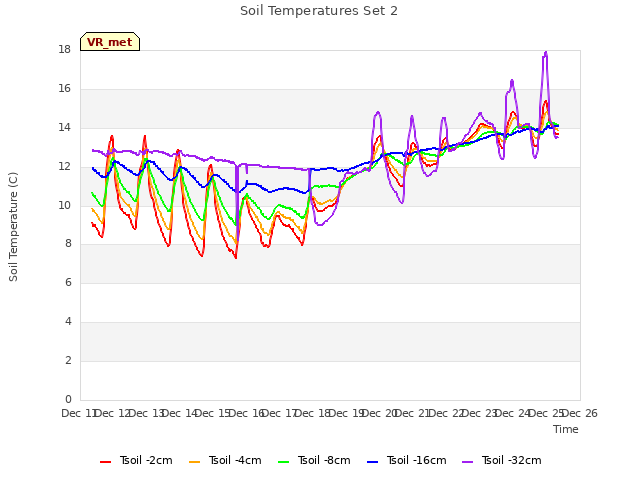 plot of Soil Temperatures Set 2