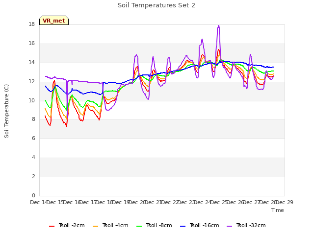 plot of Soil Temperatures Set 2