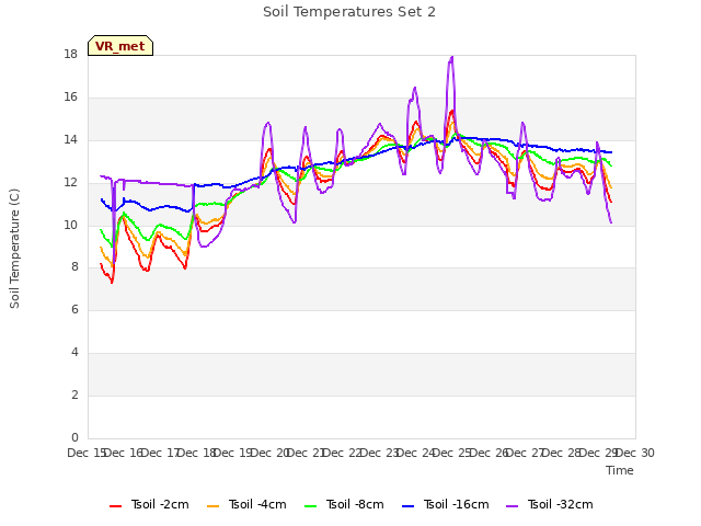 plot of Soil Temperatures Set 2