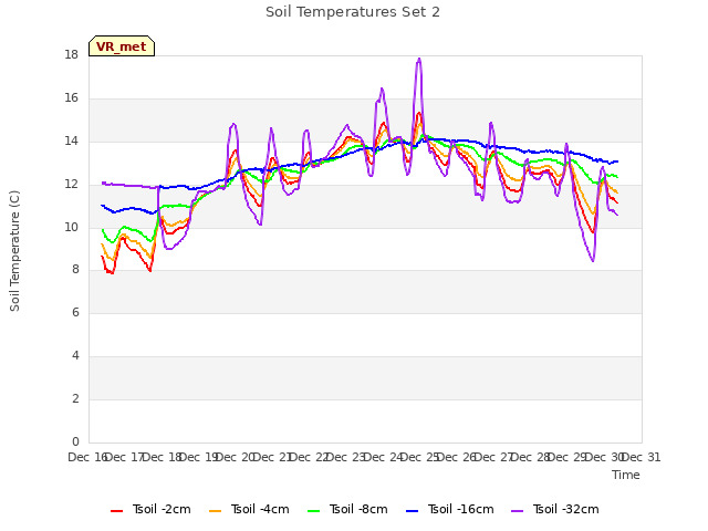 plot of Soil Temperatures Set 2