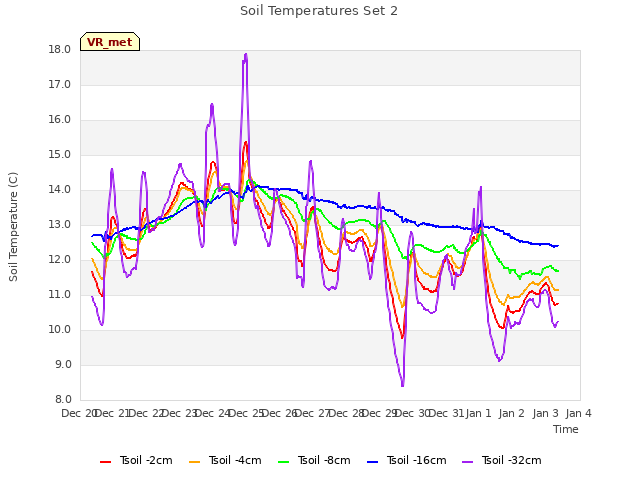 plot of Soil Temperatures Set 2